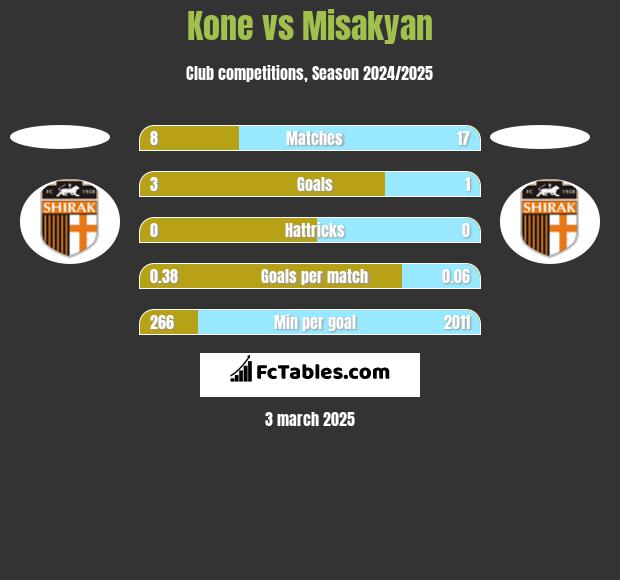 Kone vs Misakyan h2h player stats