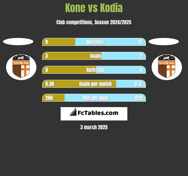 Kone vs Kodia h2h player stats