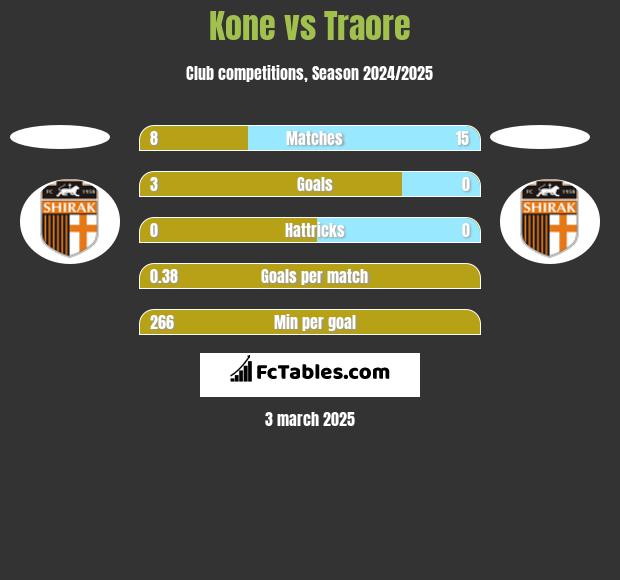 Kone vs Traore h2h player stats