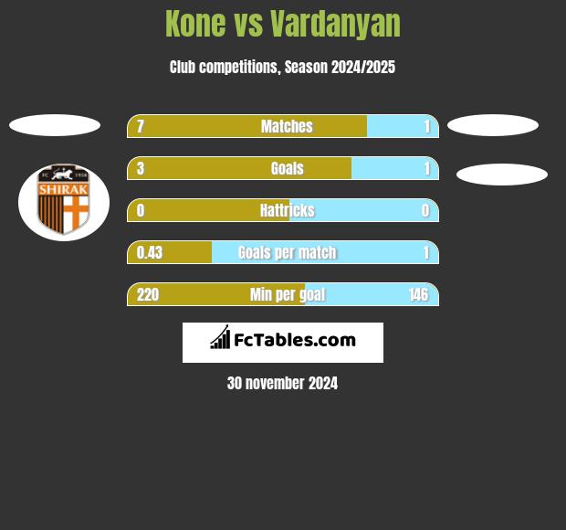 Kone vs Vardanyan h2h player stats