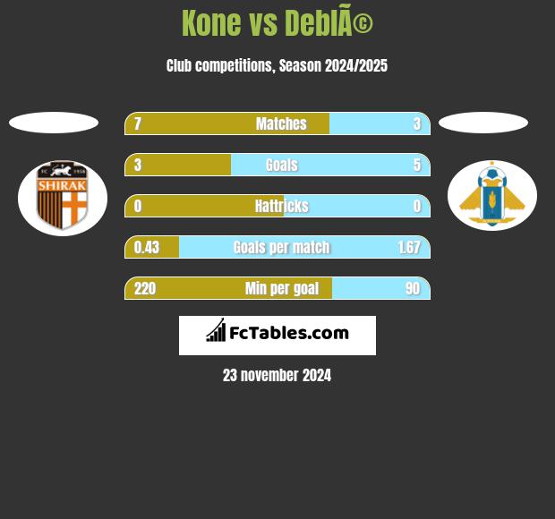 Kone vs DeblÃ© h2h player stats