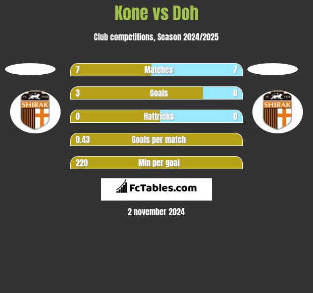 Kone vs Doh h2h player stats