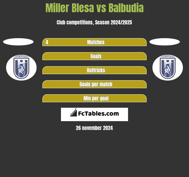 Miller Blesa vs Balbudia h2h player stats