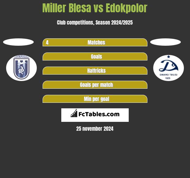 Miller Blesa vs Edokpolor h2h player stats