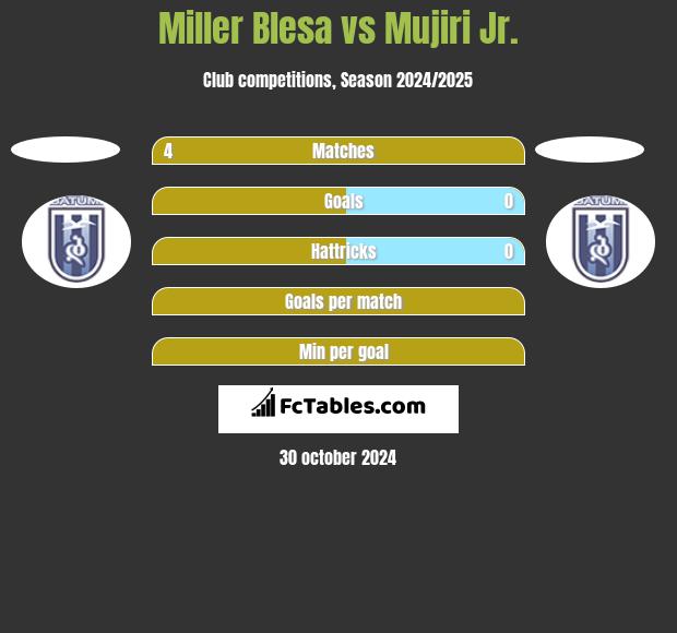 Miller Blesa vs Mujiri Jr. h2h player stats