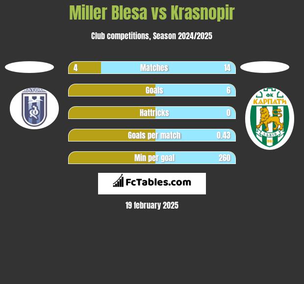 Miller Blesa vs Krasnopir h2h player stats