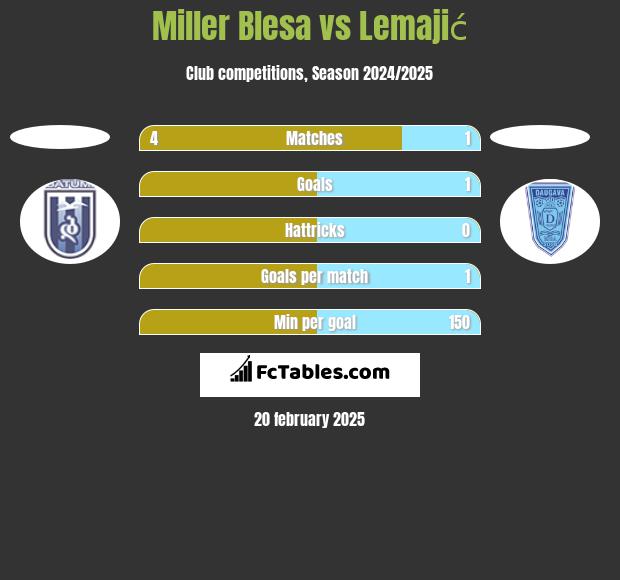 Miller Blesa vs Lemajić h2h player stats