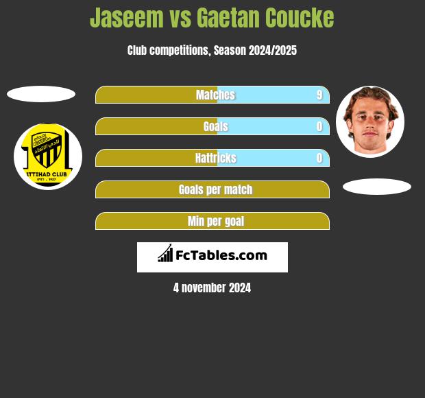 Jaseem vs Gaetan Coucke h2h player stats