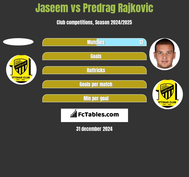 Jaseem vs Predrag Rajković h2h player stats