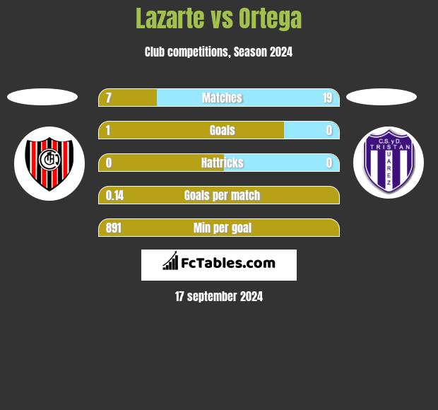 Lazarte vs Ortega h2h player stats