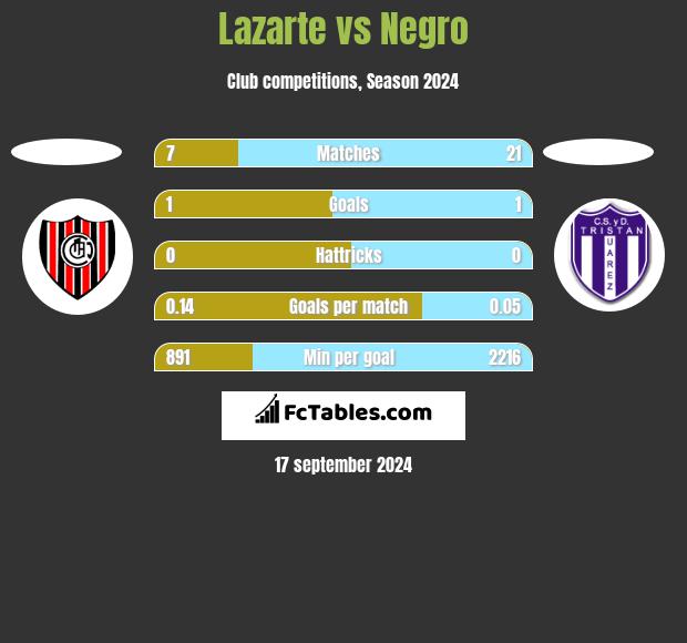 Lazarte vs Negro h2h player stats