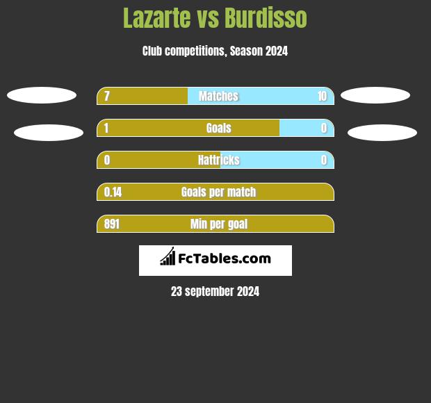 Lazarte vs Burdisso h2h player stats