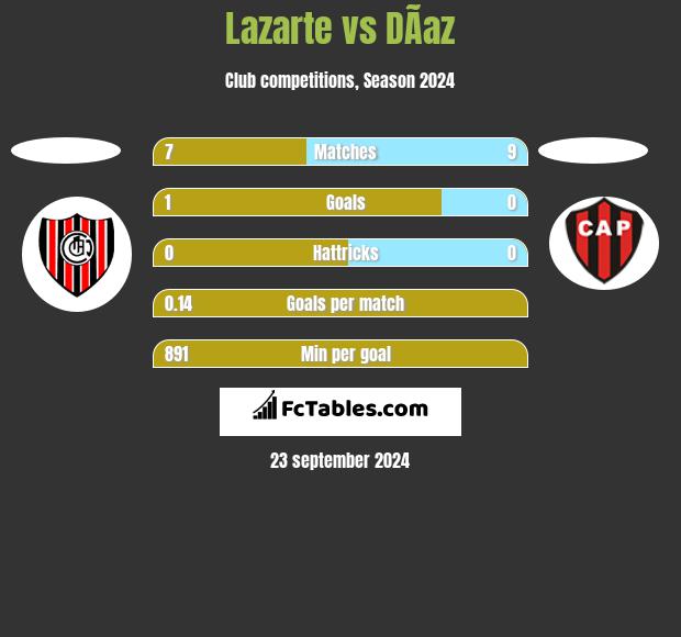 Lazarte vs DÃ­az h2h player stats