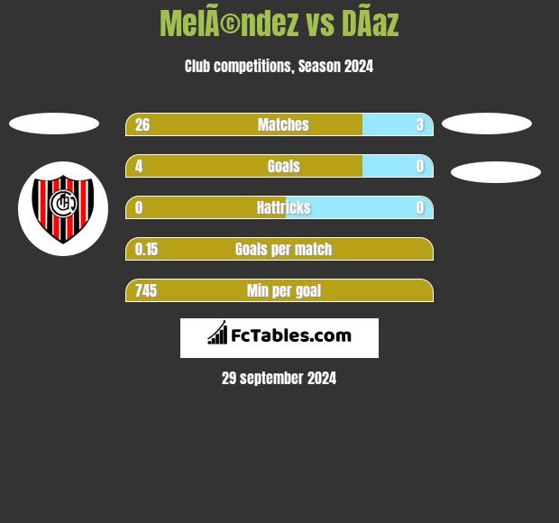 MelÃ©ndez vs DÃ­az h2h player stats