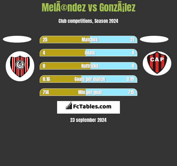 MelÃ©ndez vs GonzÃ¡lez h2h player stats