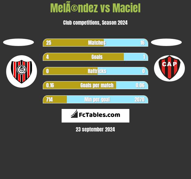 MelÃ©ndez vs Maciel h2h player stats