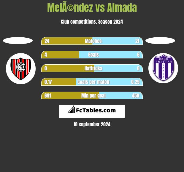 MelÃ©ndez vs Almada h2h player stats