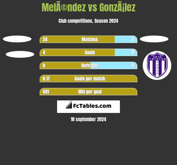 MelÃ©ndez vs GonzÃ¡lez h2h player stats