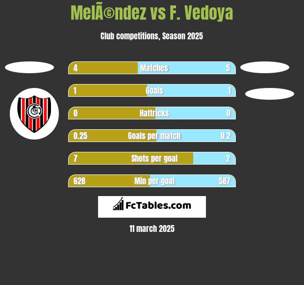 MelÃ©ndez vs F. Vedoya h2h player stats