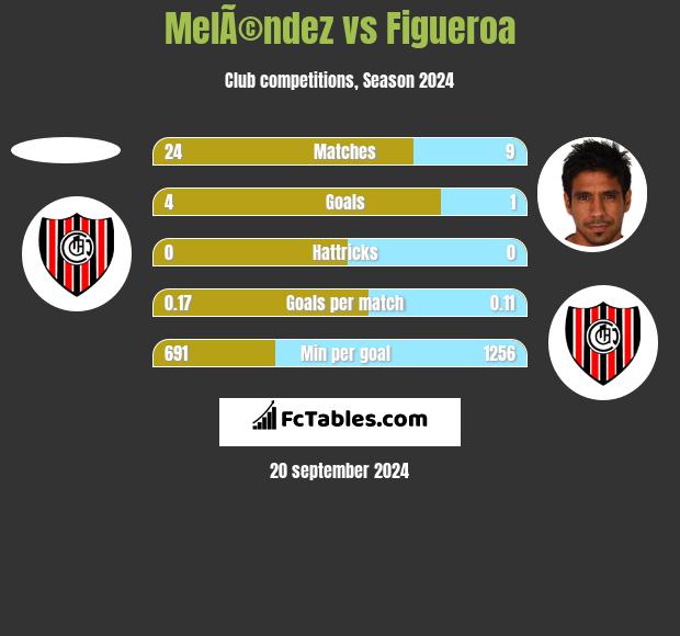 MelÃ©ndez vs Figueroa h2h player stats