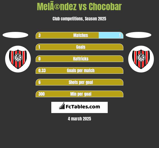 MelÃ©ndez vs Chocobar h2h player stats