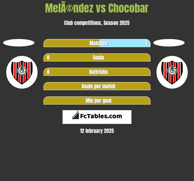 MelÃ©ndez vs Chocobar h2h player stats