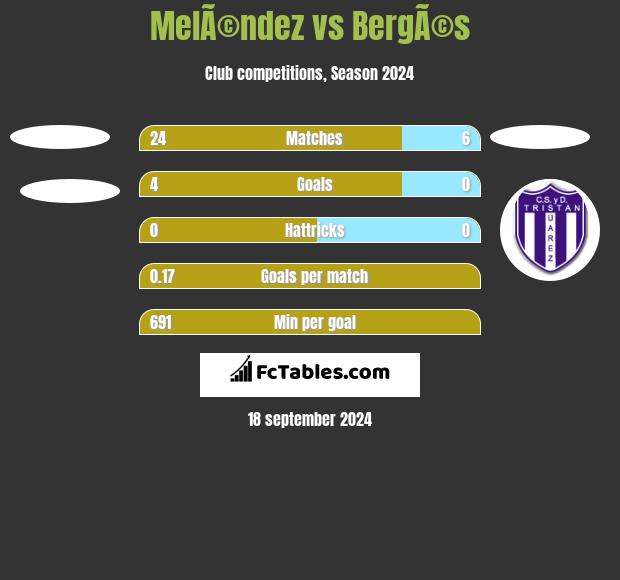 MelÃ©ndez vs BergÃ©s h2h player stats