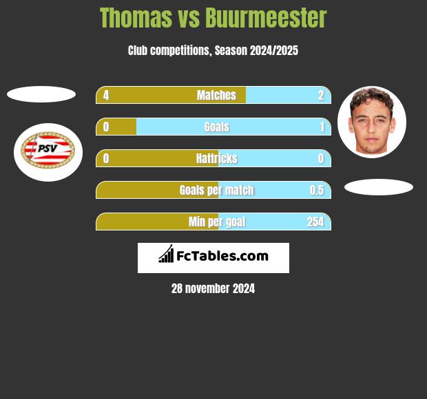 Thomas vs Buurmeester h2h player stats