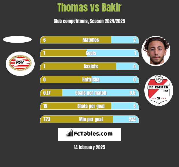 Thomas vs Bakir h2h player stats