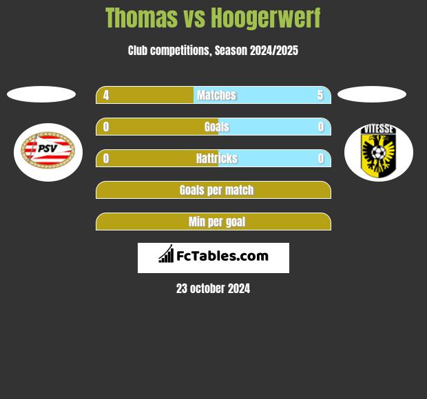 Thomas vs Hoogerwerf h2h player stats