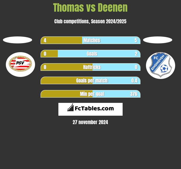 Thomas vs Deenen h2h player stats