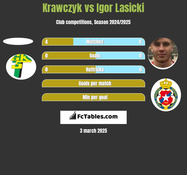 Krawczyk vs Igor Lasicki h2h player stats