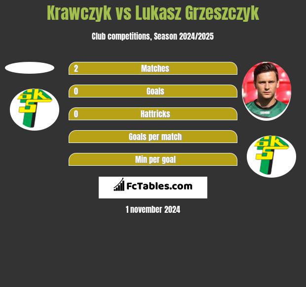 Krawczyk vs Lukasz Grzeszczyk h2h player stats