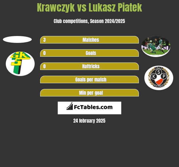 Krawczyk vs Lukasz Piatek h2h player stats