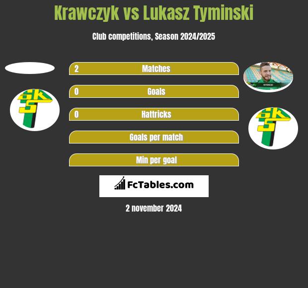 Krawczyk vs Lukasz Tyminski h2h player stats