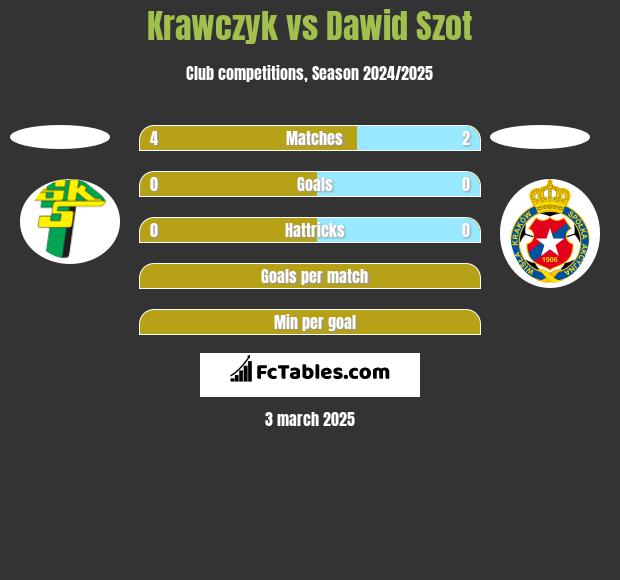 Krawczyk vs Dawid Szot h2h player stats