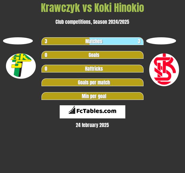 Krawczyk vs Koki Hinokio h2h player stats