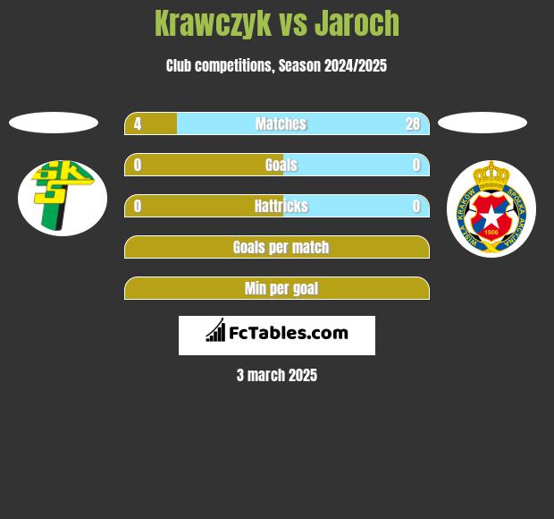 Krawczyk vs Jaroch h2h player stats