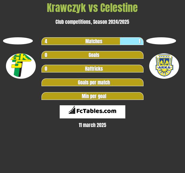 Krawczyk vs Celestine h2h player stats