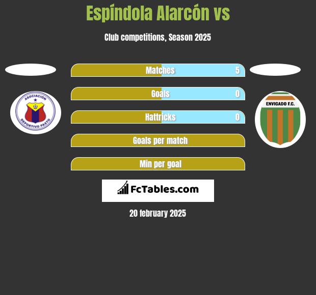 Espíndola Alarcón vs  h2h player stats