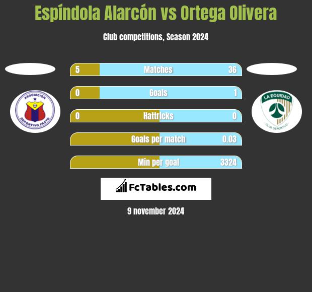 Espíndola Alarcón vs Ortega Olivera h2h player stats