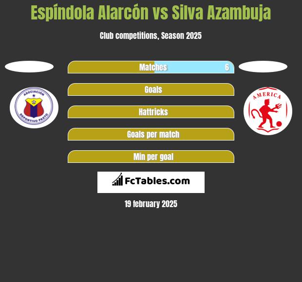 Espíndola Alarcón vs Silva Azambuja h2h player stats