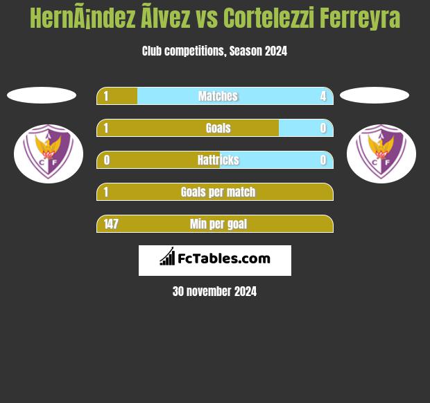 HernÃ¡ndez Ãlvez vs Cortelezzi Ferreyra h2h player stats