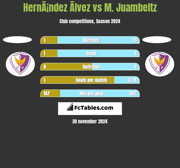 HernÃ¡ndez Ãlvez vs M. Juambeltz h2h player stats