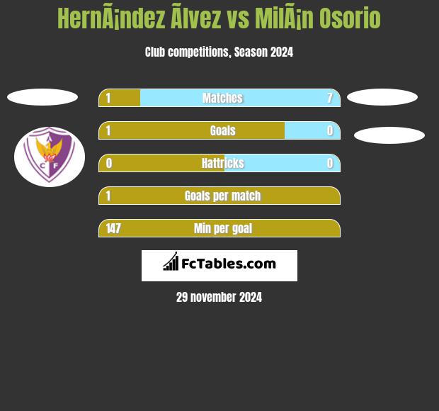 HernÃ¡ndez Ãlvez vs MilÃ¡n Osorio h2h player stats