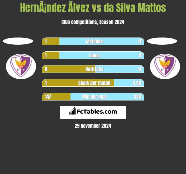 HernÃ¡ndez Ãlvez vs da Silva Mattos h2h player stats