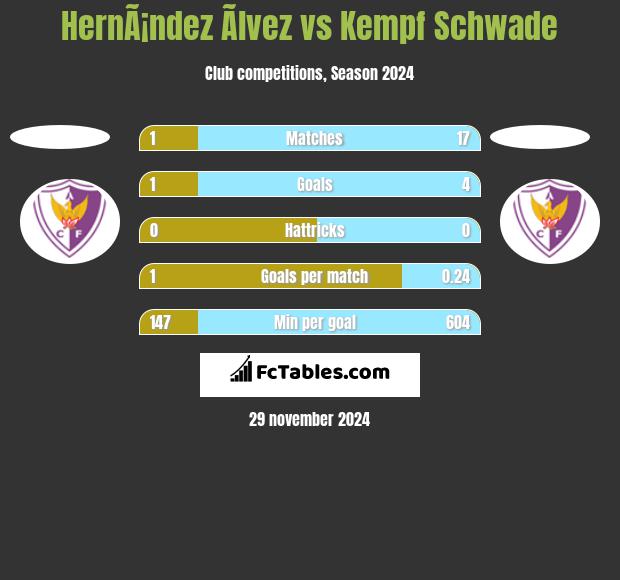 HernÃ¡ndez Ãlvez vs Kempf Schwade h2h player stats