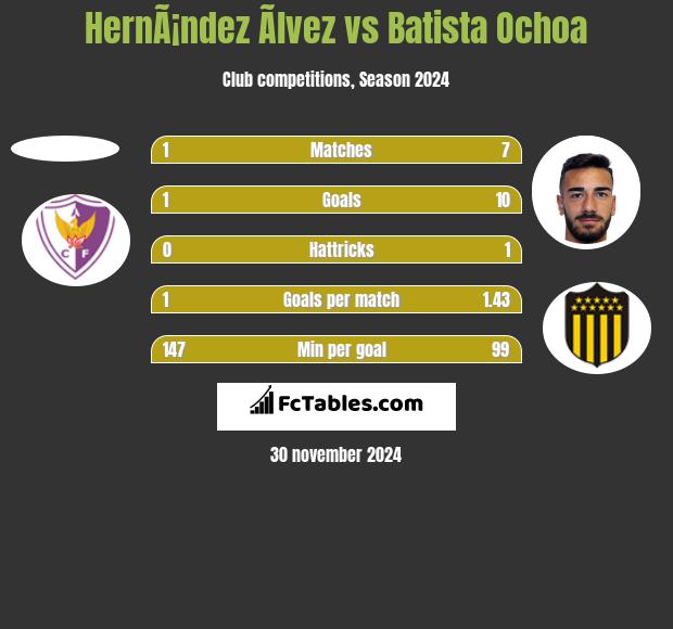 HernÃ¡ndez Ãlvez vs Batista Ochoa h2h player stats