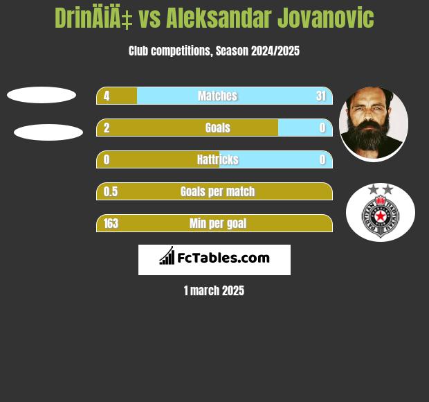 DrinÄiÄ‡ vs Aleksandar Jovanovic h2h player stats