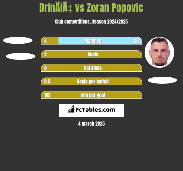 DrinÄiÄ‡ vs Zoran Popovic h2h player stats